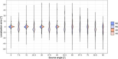 Ambisonics Sound Source Localization With Varying Amount of Visual Information in Virtual Reality